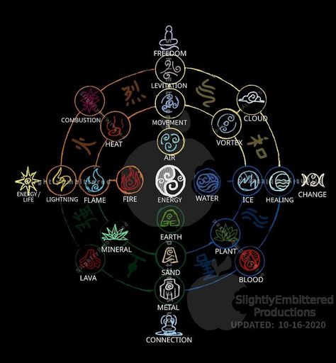 Avatar Element sub skills symbol chart by Evaron Element Chart Magic, Element Chart, The Fire Nation, Mbti Charts, Magia Elemental, Magic System, Elemental Magic, Elemental Powers, Dnd Dragons