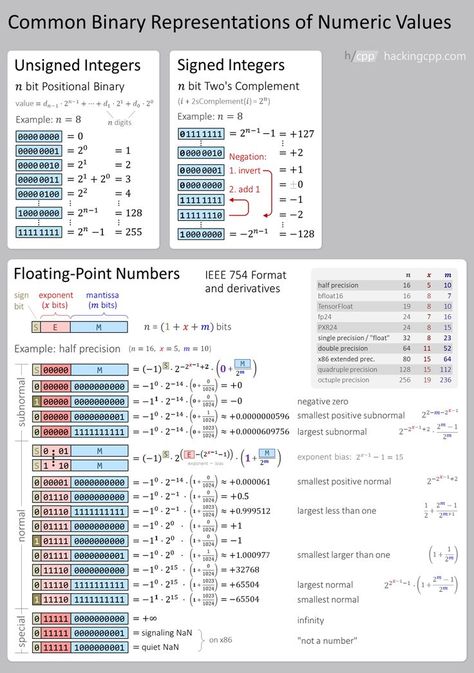 Architecture Computer, Css Cheat Sheet, Make A Video Game, Computer Programming Languages, Basic Computer Programming, Tech Books, Computer Architecture, Learn Computer Science, Coding Tutorials