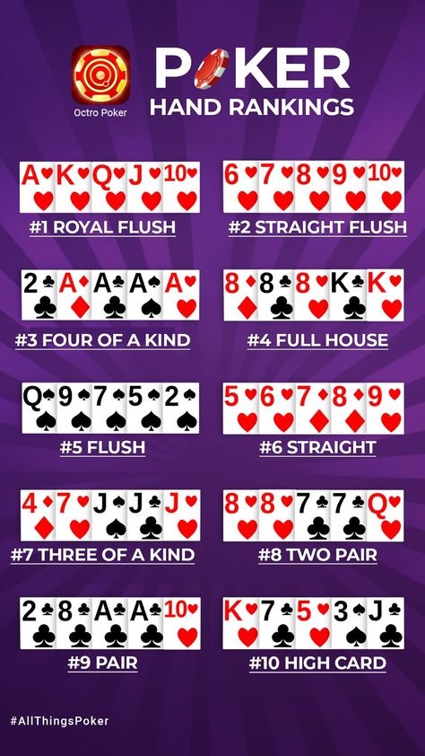 ALL Hands Ranked from #1 to #10 with clear examples. This is a ready reference for you in a Poker Game next time, Do use it! :) Poker Hand Rankings, Poker Texas Holdem, Poker How To Play, Poker Tips, Poker Hands Rankings, Texas Hold'em, Texas Poker, Poker Hands, Fun Card Games