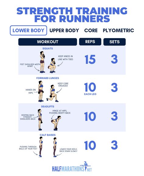 The Best Strength Training For Runners to Prevent Injuries (PDF) Runners Strength Training Plan, Workout For Runners At Home, Runner Training Plan, Runner Full Body Workout, Best Strength Training For Runners, Weight Training For Runners Strength, Runners Weight Training Workouts, Run Strength Workout, Xc Training Plan