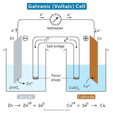 Galvanic Cell (Voltaic Cell) - Chemistry Learner Galvanic Cell Diagram, Luigi Galvani, Galvanic Cell, Electrochemical Cell, Analytical Chemistry, Cell Diagram, Ionic Compound, Chemistry Basics, Chemical Energy