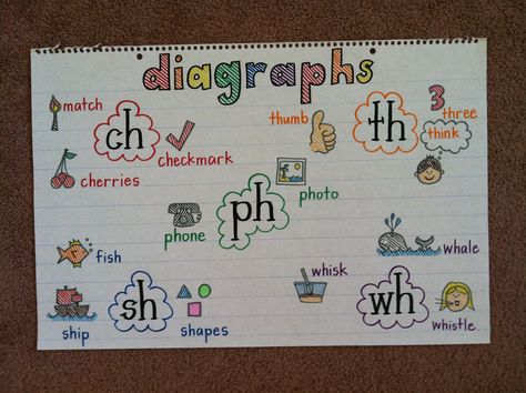 Language Arts Anchor Chart illustrating diagraphs. Dipthongs Anchor Chart, Consonant Digraphs Anchor Chart, Dipthongs Anchor Chart Teaching, Digraph Anchor Chart, Digraphs Anchor Chart, Kindergarten Anchor Charts, Arts Classroom, Classroom Charts, Blends And Digraphs