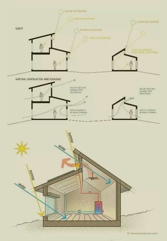 Design Casa Piccola, Build A Shed, Earthship Home, Passive Solar Design, Passive Design, Solar Design, Passive Solar, Cob House, Building Homes