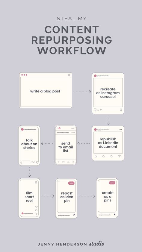 Content Repurposing Workflow from blog post to pinterest Content Ideas For Creatives, How To Create An Email List, How To Use Social Media For Business, Email Marketing Planner, Website Content Ideas, How To Make A Blog, Pinterest Content Ideas, Small Business Email Marketing, Simple Marketing Ideas