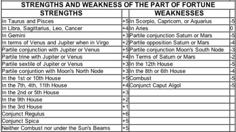 Dignities of Part of Fortune Fortune Astrology, Tarot Wheel Of Fortune Meaning, Part Of Fortune Astrology, Each Planet Meaning Astrology, Lot Of Fortune Astrology, Neptune Conjunct Ascendant, Retrograde Planets, Zodiac Circle, Astrology 101