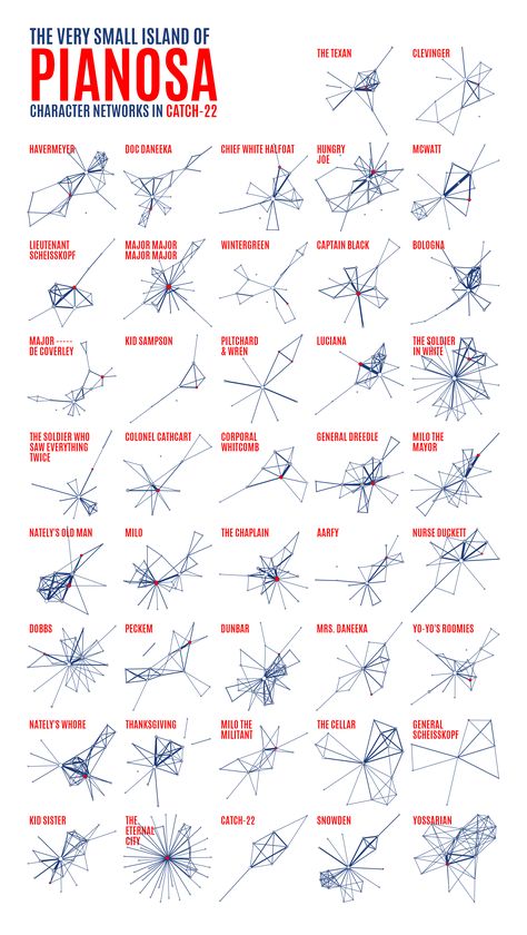 Data viz: network diagrams of Catch-22's character relationships. Built with Python and Tableau. Character Relationships, Relationship Diagram, Catch 22, Basic Website, Advertising Cookies, Small Island, Python, How To Find Out