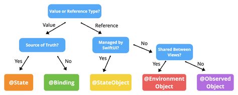 Swiftui Programming, Swift Programming, Swift Programming Language, Data Flow, College Project, College Projects, Programming Languages, Movie List, New Movies