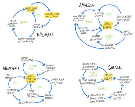 Advantage Flywheels – FutureBlind Economies Of Scale, Revenue Model, Systems Thinking, Complex Systems, Social Proof, Growth Hacking, Support Group, Business Planning, Start Up