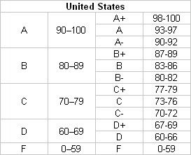 American grading system! Grading System High School, American Grade System, American School System Grades, Middle School Grading System, American Grading System, American School Aesthetic, American School System, Usa School, Middle School Essentials