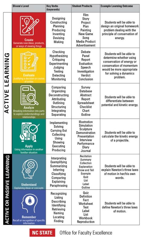 Bloom’s Taxonomy | Office for Faculty Excellence Bloom’s Taxonomy, Bloom Taxonomy, 2nd Brain, Blooms Taxonomy Questions, Books Summary, Reading Strategies Anchor Charts, Bloom's Taxonomy, Teacher Awards, Blooms Taxonomy