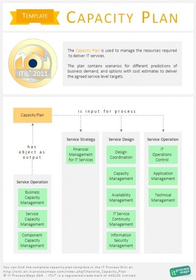 ITIL Capacity Plan template. The Capacity Plan is used to manage the resources required to deliver IT services. Stem Lesson Plans, It Service Management, Capacity Planning, Business Plan Template Free, Action Plan Template, Organization Chart, Planning Template, Workforce Management, Music Lesson Plans