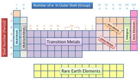 Chemistry periodic table - easy setup. Color coded. I'll be glad I pinned this. Periodic Table Color Coded, Mandaliouf Table Chemistry, Modern Periodic Table, Alkali Metal, Chemistry Periodic Table, Group Names, 8th Grade Science, The Periodic Table, Metal Earth