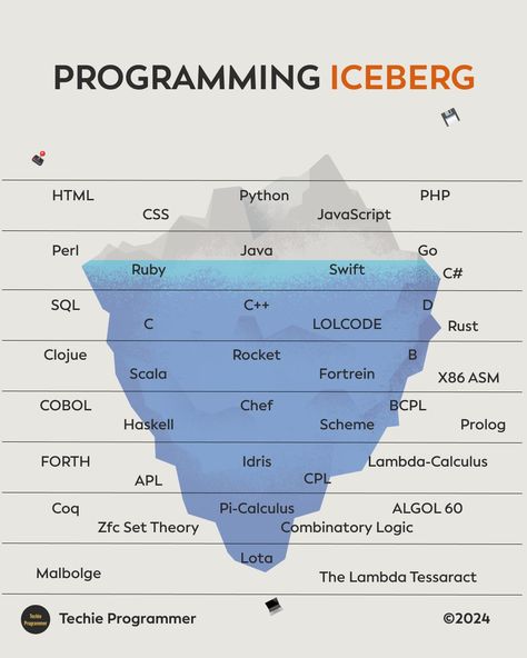 programming iceberg you need to know #python #pythonprogramming #programmerlife #reactjs #php #linux #pythoncode #developer #programming Learn Python Programming, Coding Graphic Design, Coding Programming Aesthetic, Programming Aesthetic, C Programming Learning, Programming Art, Php Programming, Programming Tips, R Programming