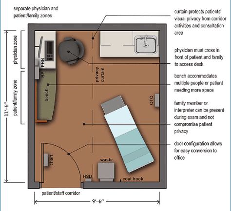 Clinic Exam Room Design: Present and Future | Semantic Scholar Hospital Architecture, Exam Room Interior Design, Physiotherapy Room Decor, Clinic Consultation Room Design, Consultation Table, Clinic Exam Room, Exam Room Design, Physiotherapy Room, Small Office Design