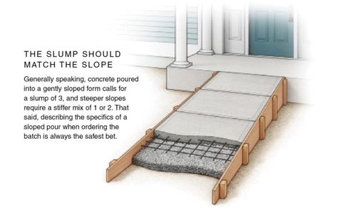 How to Pour Concrete on a Slope - Fine Homebuilding Concrete Ramp, Pour Concrete, Concrete Sheds, Shed Ramp, Building A Floating Deck, Modern Greenhouses, Concrete Patio Makeover, Ramp Design, Fine Homebuilding