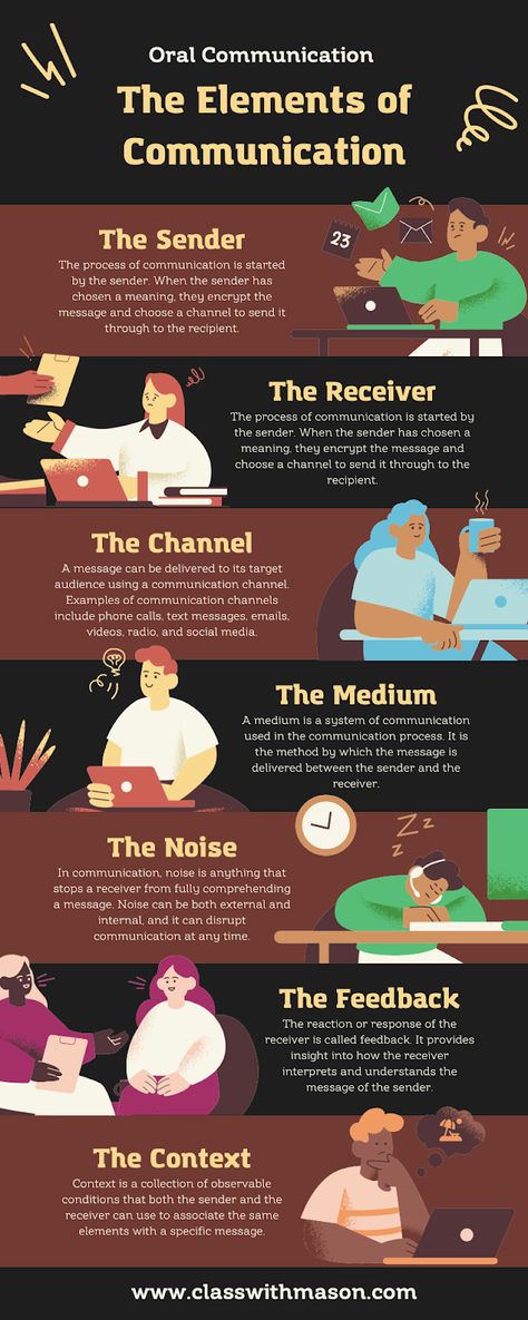 Process Of Communication Drawing, Elements Of Communication Process, Purposive Communication, Elements Of Communication, Types Of Communication, Oral Communication, Different Elements, Communication Process, Learning Targets