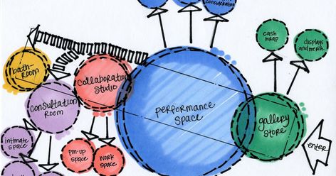 This bubble diagram depicts my proposed hatchery space.  I used hierarchy to show the performance space as the most important space. The di... Bubble Architecture, Bubble Diagrams, Diagrams Architecture, Bubble Images, Plan Concept Architecture, Bubble Diagram Architecture, Parti Diagram, Architectural Layout, Architectural Poster