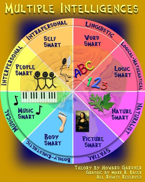 Gardner Theory of Intelligence school-counseling Vygotsky Theory, Gardner Multiple Intelligences, Visual Poster, Learning Theories, Cognitive Processes, Educational Theories, Humanistic Psychology, Multiple Intelligence, Multiple Intelligences