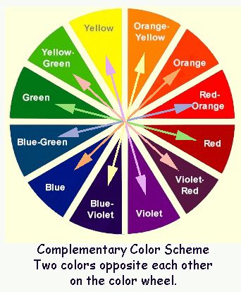 Circolo cromatico Complementary Colors Examples, Complementary Color Scheme, Student Presentation, Color Mixing Chart, Complimentary Colors, Color Psychology, 8th Grade, Complementary Colors, Color Wheel