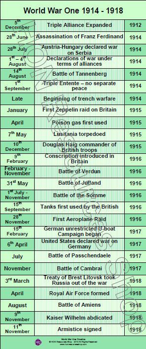 World War One Timeline Pdf Ww1 Timeline, Ww2 Timeline, Battle Of Tannenberg, Triple Entente, Triple Alliance, Flow Chart, Military History, World History, Personal Development