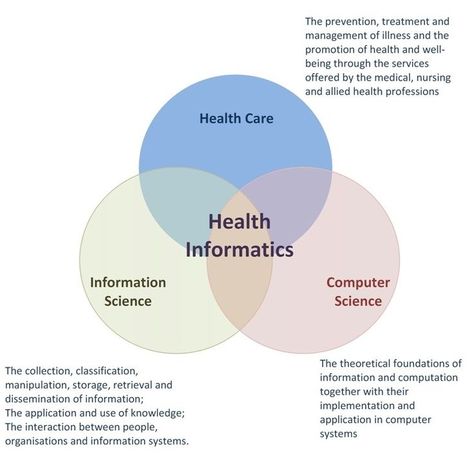 Nurse Informatics, Health Information Technology, Health Informatics, Health Information Management, Community Health Worker, Hospital Management, 2022 Goals, College Motivation, Finance Career