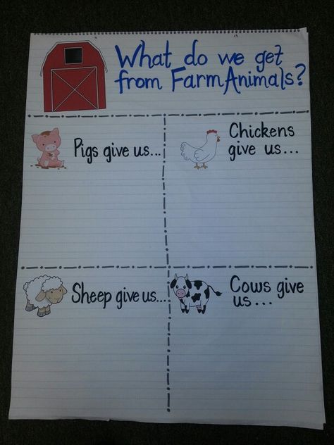 Farm animal anchor chart Farm Reading Activities, Large Group Farm Activities Preschool, Farm Week Preschool Activities Science, Farm Animal Week Preschool, Farm Anchor Chart, Farm Animals For Kindergarten, Farm Science Preschool, Farm Craft Kindergarten, Ckla Kindergarten Farms