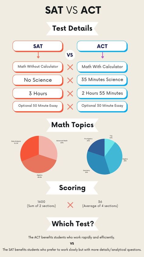 Pre Sat Prep, Academic Advice, Sat English, School Slander, Sat Vs Act, Act Tips And Tricks, Act Tips, College Plan, Sat Tips