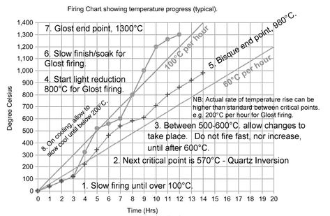 Notes on Kiln Firing.(printable version) Clay Art For Kids, Pottery Kiln, Ceramic Glaze Recipes, Ceramic Glaze, Image Notes, Kiln Firing, Ceramics Pottery Art, Pottery Ceramics, Ceramics Pottery