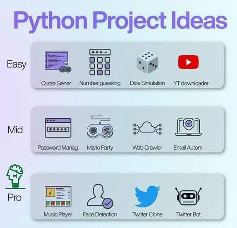 Python Ideas, Python Projects, Basic Computer Programming, Computer Science Programming, Web Development Programming, Data Science Learning, Learn Computer Science, Coding Tutorials, Computer Learning