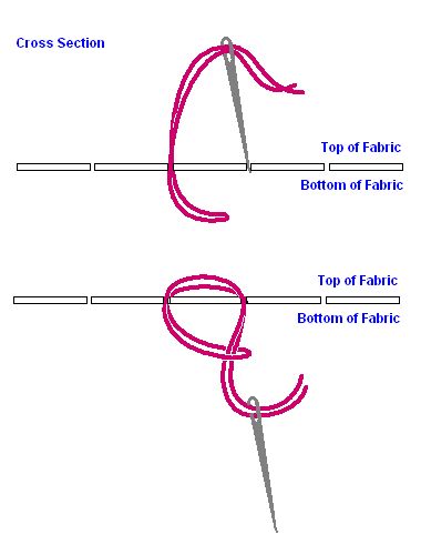 A reader shares her tip for reducing bulk in counted cross stitch. A great way to start cross stitch using even numbers of strands. Making Confetti, Loop Stitch, Cross Stitch Beginner, Cross Stitch Tutorial, Big Cross, Cross Stitches, Crochet Cross, Cross Stitch Samplers, Stitch Embroidery