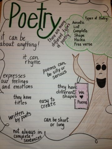 Poetry Anchor Chart Poetry Anchor Chart 1st Grade, Types Of Poems Anchor Chart, Types Of Poetry Anchor Chart, Poetry Cafe, Poetry Anchor Chart, Ela Anchor Charts, Write Poems, Texas Teacher, Poetry Unit