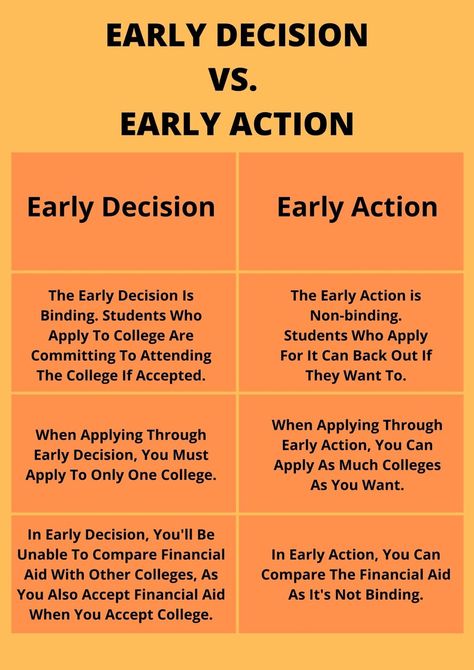 Differences Between Early Action and Early Decision Getting Into College, College Plan, Academic Advising, College Search, College Advice, College Admissions, College Planning, Best Suits, Family Emergency