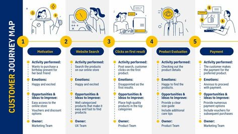 Canva Ideas Design, User Journey Map, Digital Customer Journey, Customer Experience Mapping, Template Drawing, Experience Map, Canva Templates Free, Aesthetic Canva Templates, User Journey