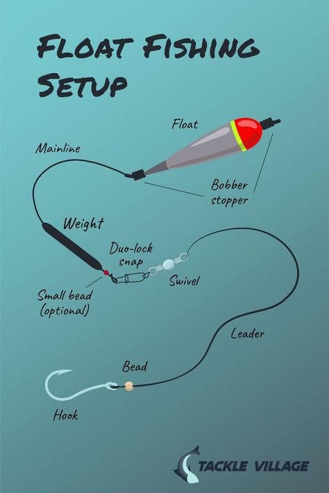 graphic explaining how to set up a float fishing rig for catching panfish Fishing Rig Setup, Steelhead Fishing Rigs Rivers, Float Fishing Rigs, Bass Fishing Rigs Setup, Beach Fishing Rigs, Fishing Set Up, Fishing Rigs Freshwater, Crappie Rigs, Bottom Fishing Rigs