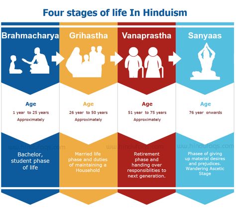 There are 4 Stages of Life in Hinduism. These are called “ashramas” and every man should ideally go through each of these stages: 1. Brahmacharya – Bachelor, student phase of life 2. Grihastha –... Quotes Hinduism, About Hinduism, Vedas India, Advaita Vedanta, Hindu Quotes, Jay Shetty, Learning Mathematics, Stages Of Life, Hindu Culture