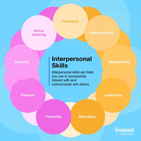 Self Management Skills, Polite English, Psychosocial Development, Positive Personality, Self Management, Interpersonal Communication Skills, Skills Resume, Howard Gardner, Personal Skills