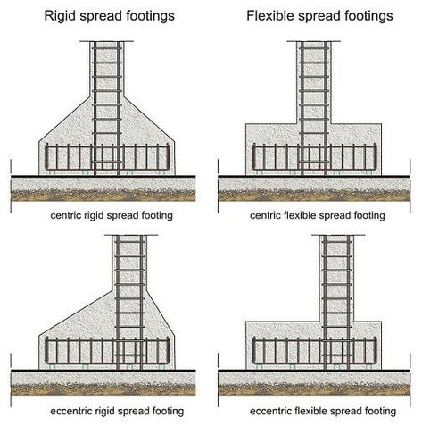 different types of footing with reinforcement details Footing Foundation, Foundation Design, درج السلم, Detail Arsitektur, Civil Engineering Construction, Pelan Rumah, Civil Engineering Design, Building Foundation, Concrete Footings