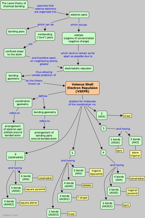 Vespr Theory Notes, Vsepr Theory Chart, Honors Chemistry, Vsepr Theory, Chemical Bonding, Ap Chem, Molecular Geometry, Organic Chemistry Study, Chemistry For Kids