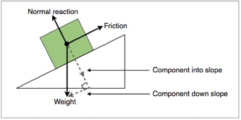 IB Physics Notes - 1.3 Vectors and scalars Physics Notes, Line Chart, Physics, Quick Saves