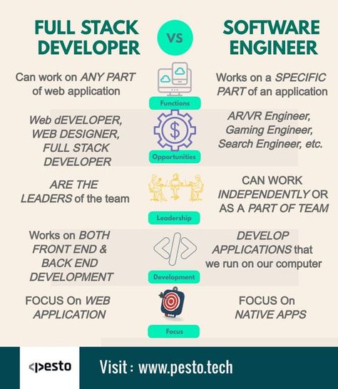 Learn the differences between a Full Stack developer and a Software Engineer. The data has been collected from genuine sources and the pin provides a real picture of the differences between the two Software Engineer Career Path, Software Engineering Aesthetic, Software Developer Aesthetic, Leadership Words, Coding Aesthetic, Web Components, Data Engineer, Computer Science Programming, Basic Computer Programming