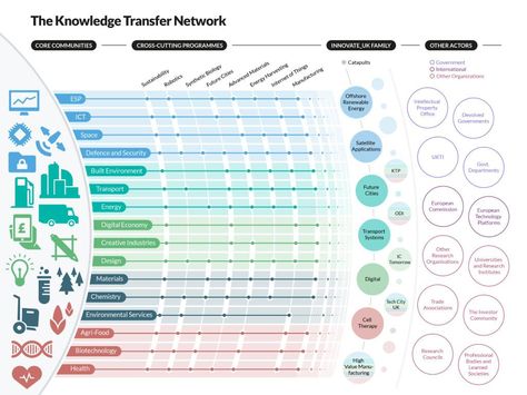 Knowledge transfer network Roadmap Infographic, Technology Roadmap, Cheap Gadgets, Enterprise Architecture, It Security, Customer Journey Mapping, Visual Strategy, Journey Mapping, Knowledge Management