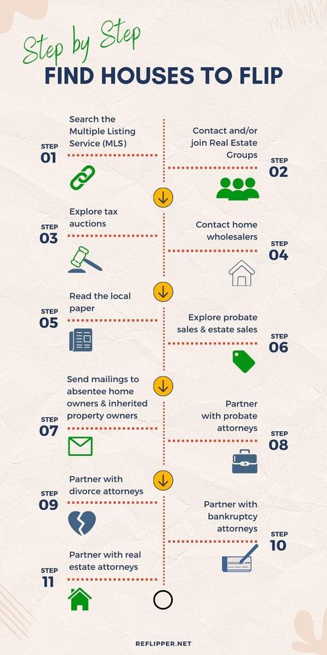 House Flipping Business, Real Estate Investing Rental Property, Real Estate Marketing Quotes, Real Estate Marketing Strategy, Real Estate Infographic, Real Estate School, Real Estate Training, Wholesale Real Estate, House Flipping