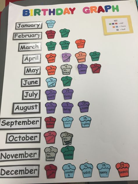 Birthday Graph Birthday Charts For Kindergarten, Birthday Display Board, Birthday Graph, Healthy Habits For Kids, Birthday Chart, Class Birthdays, Birthday Display, Classroom Birthday, Parmesan Recipes