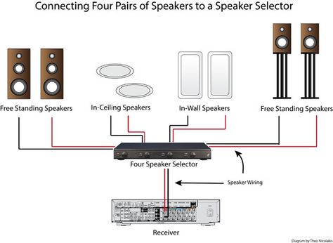 Learn how to distribute audio throughout your home with a speaker selector. We'll show you how to chose the right model, features to look for, issues to be aware of, installation basics, and more. Small Home Theaters, Fireplace Art, Hidden Doors, Home Theater Installation, Home Theater Furniture, Speaker Plans, Multi Room Audio, Diy Shows, Best Home Theater