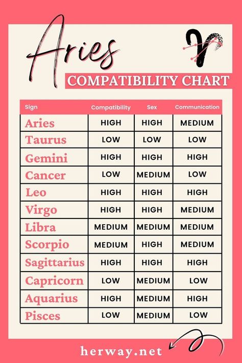 Here's everything you need to know about Aries and Aries compatibility in love, bed, and friendship (including their unique personality traits). Aries In Relationships, Gemini X Aries, Virgo X Aries, Gemini Aries Compatibility, Capricorn And Aries Compatibility, Aries X Scorpio, Aries And Gemini Friendship, Aries And Virgo Relationship, Love Compatibility Zodiac