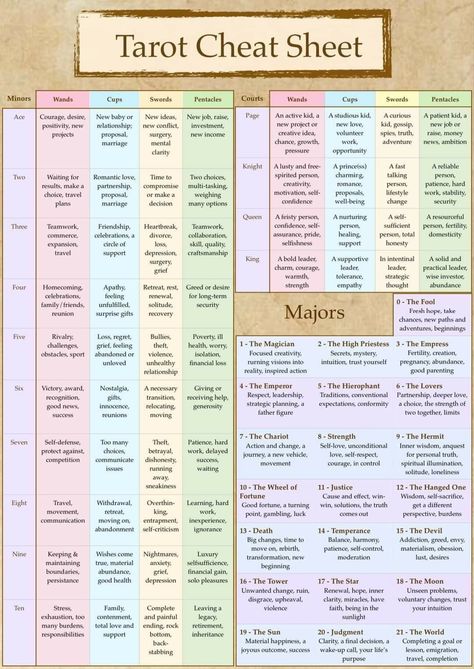 Basic Tarot Reading, Tarot Card Layouts For Beginners, Minor Arcana Cheat Sheet, Homemade Tarot Cards, Tarot Advice, Tarot Cheat Sheet, Diy Tarot Cards, Kartu Tarot, Tarot Guidebook