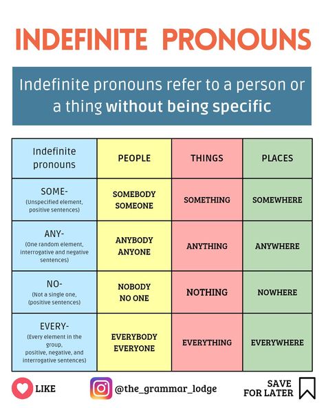 Infinite Pronouns, Esl Pronouns, Indefinite Pronouns Worksheets, English Beginner, Pronoun Activities, Indefinite Pronouns, Summer Poems, English Grammar Notes, English Collocations