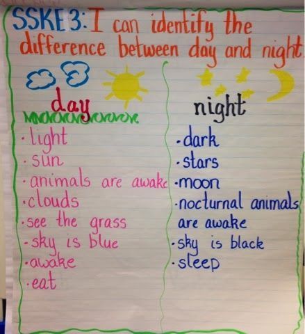 Anchor chart for difference in day and night Pre-k Science, Kindergarten Anchor Charts, Science Anchor Charts, Controlled Chaos, Light Unit, Night Theme, Weather Theme, Activities Kindergarten, 1st Grade Science