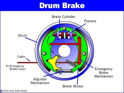 The Drum Brake - How Drum Brakes Work Torsion Bar Suspension, Types Of Welding, Conveyor System, Automotive Mechanic, Automotive Engineering, Brake Pedal, Brake Shoes, Drum Brake, Car Mechanic