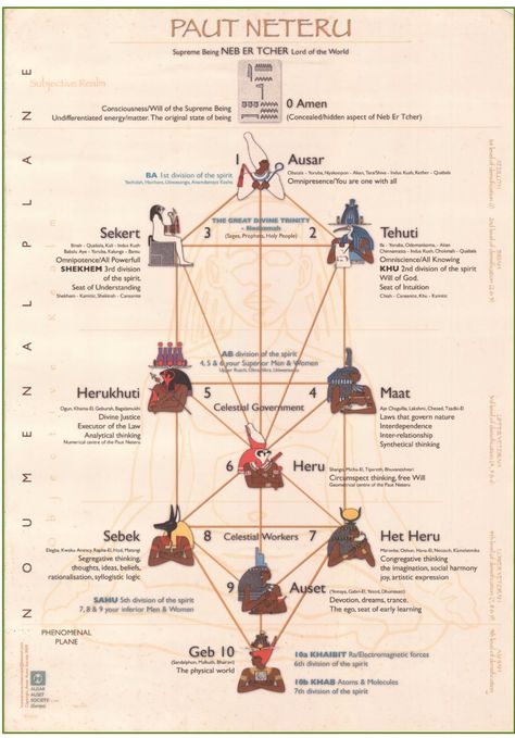 Paut Neteru "Tree of Life"  #kemit The Kemetic Tree Of Life, Kemetic Tree Of Life, Neteru Egypt, Egyptian Tree Of Life, Tree Of Life Qabalah, Qabalah Tree Of Life, Metu Neter, Kemetic Yoga, Life In Ancient Egypt